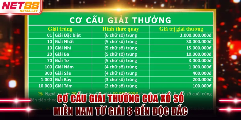 Cơ cấu giải thưởng của xổ số miền Nam từ giải 8 đến độc đắc